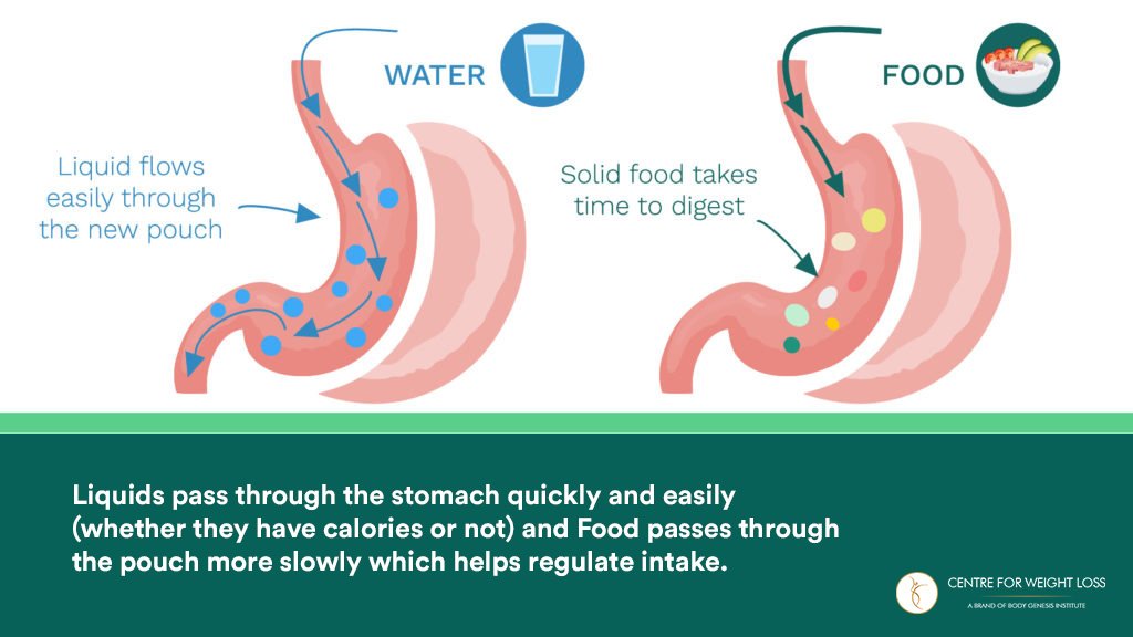 prevention of gastric stretch